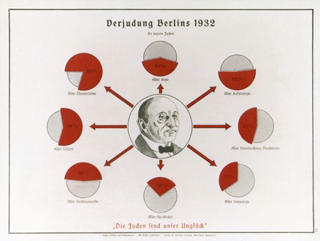 Eugenics poster entitled -The Judaizing of Berlin 1932